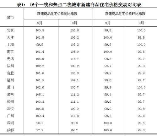 2017年9月份，15個一線和熱點二線城市新建商品住宅價格變動對比表。圖片來源：國家統(tǒng)計局官網(wǎng)